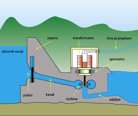 schemat budowy elektrowni wodnej